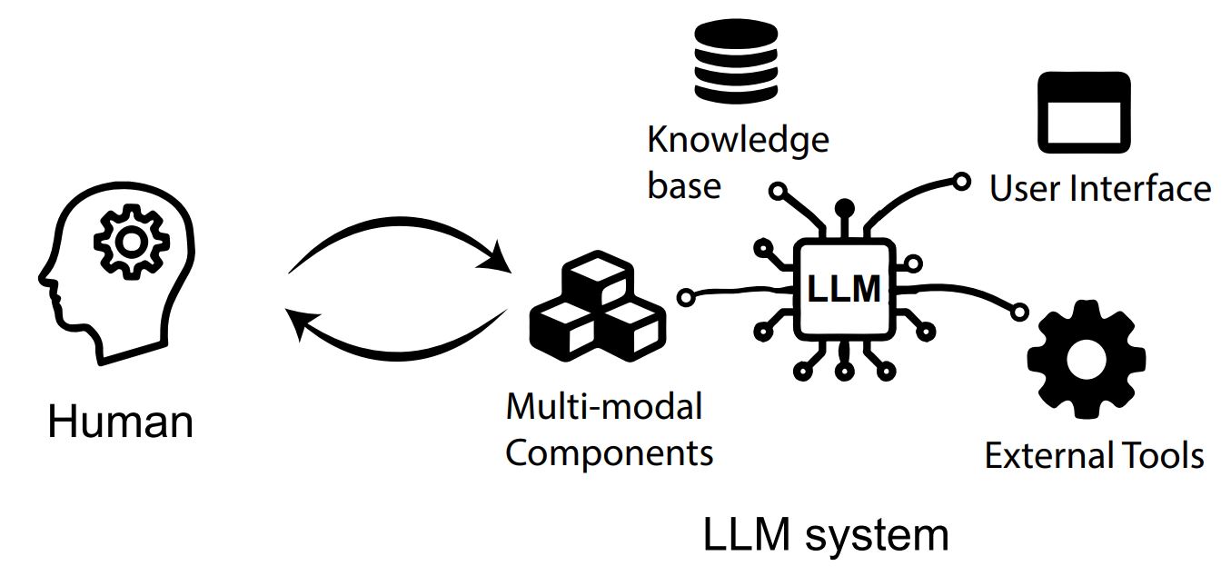 Human-LLM Interaction System