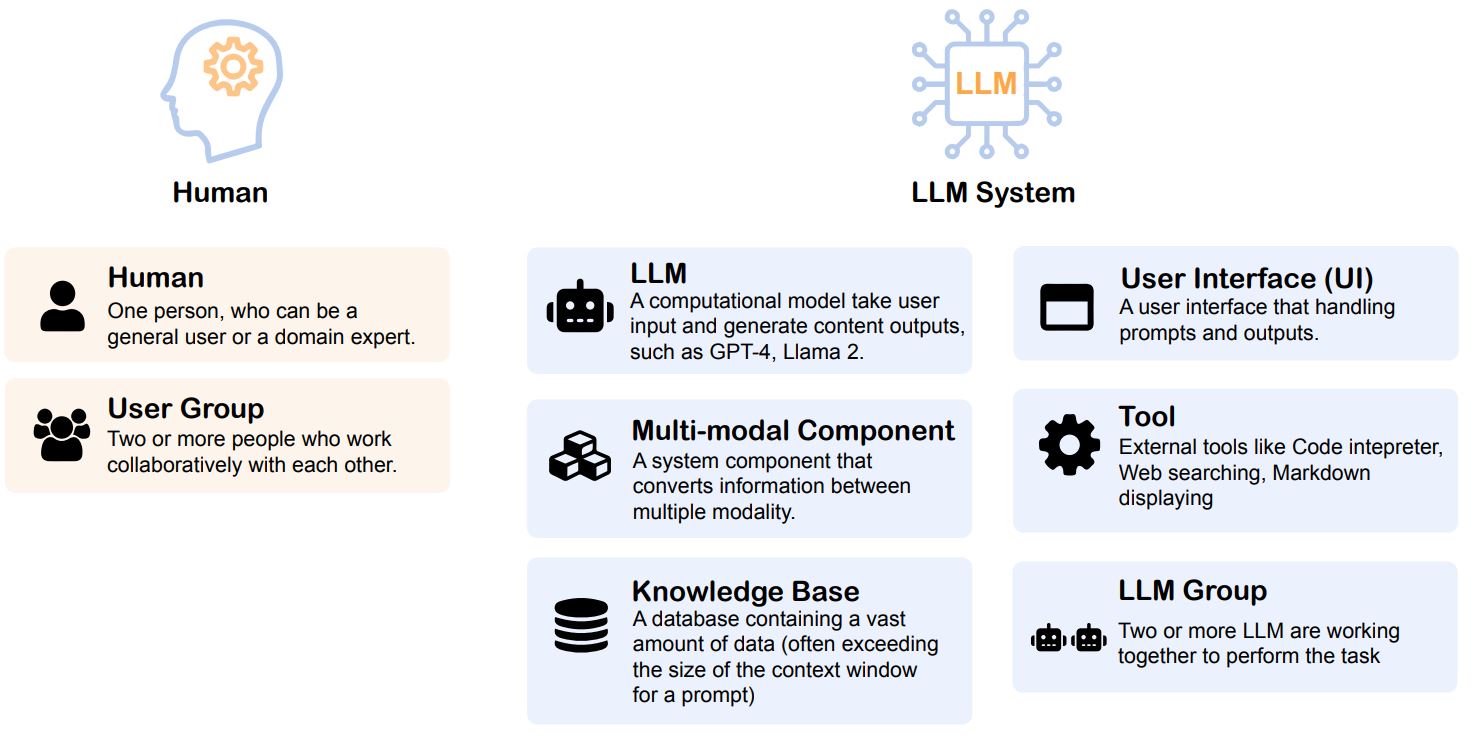 The Actors involved in Human and LLM System