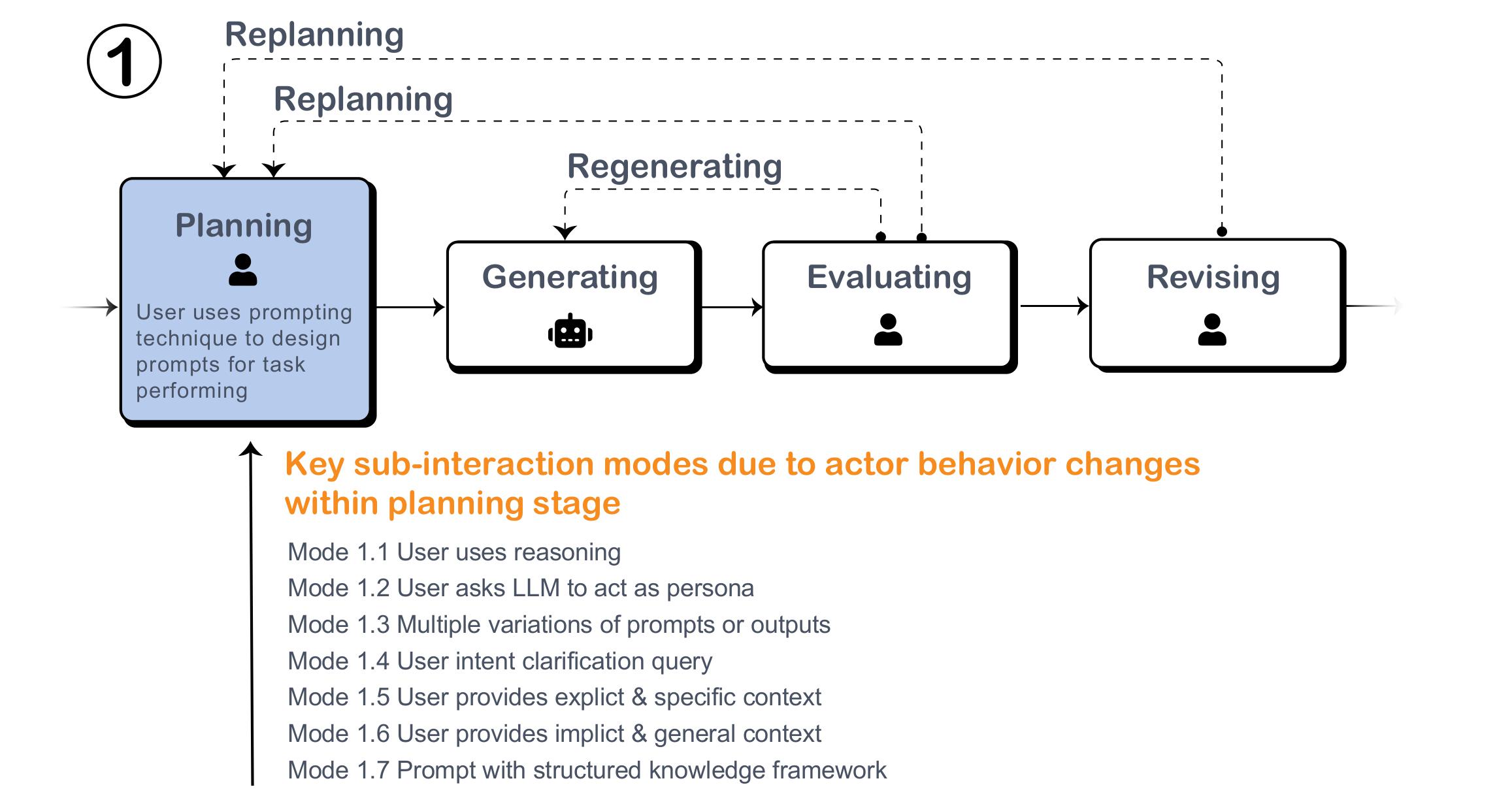 Planning Phase and Sub-Modes