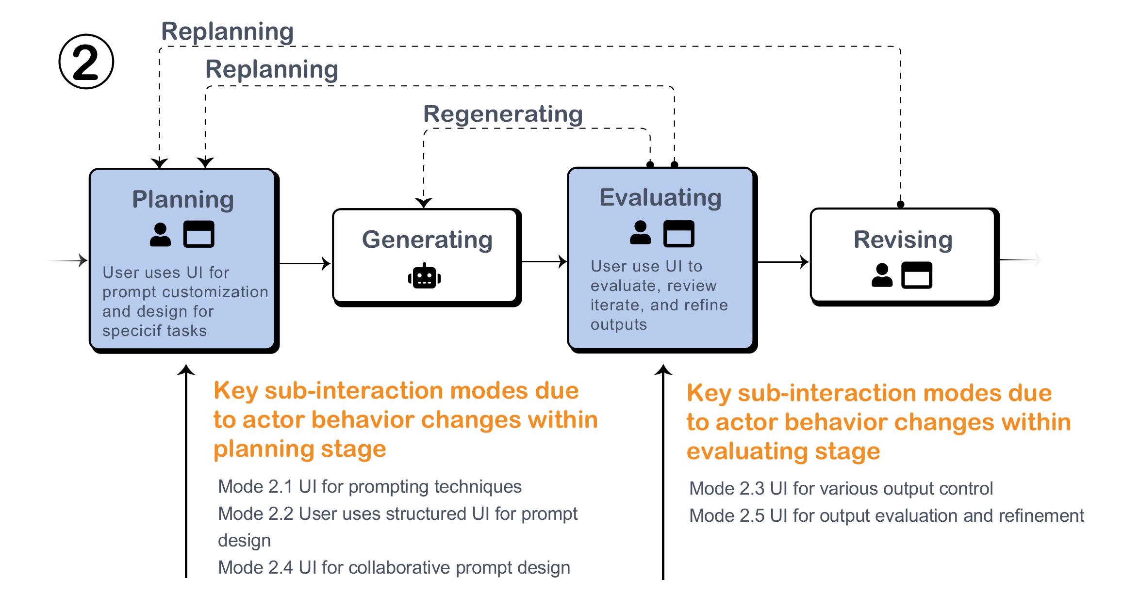 UI Impact Across Phases