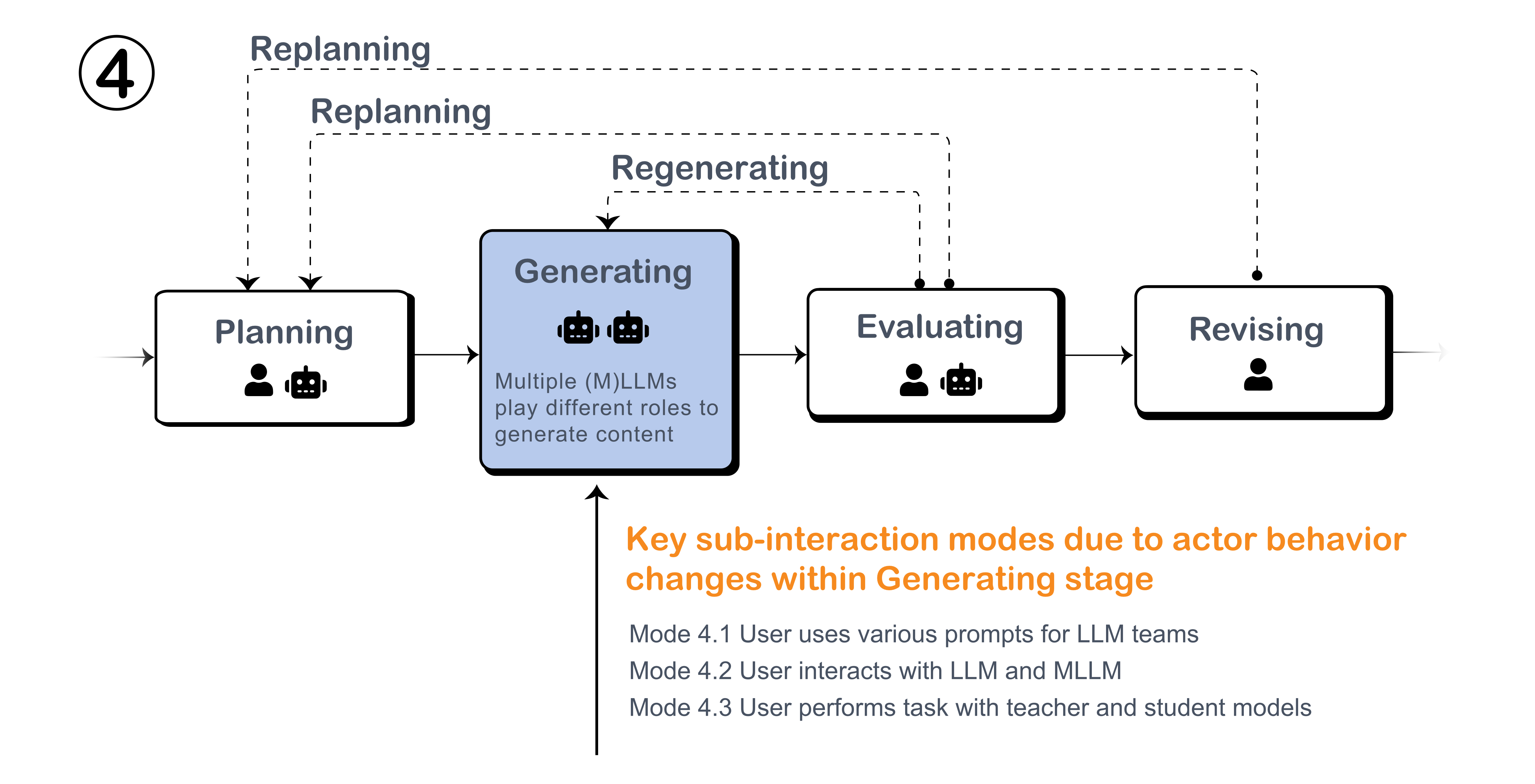 Generating Stage and Sub-Interaction Modes