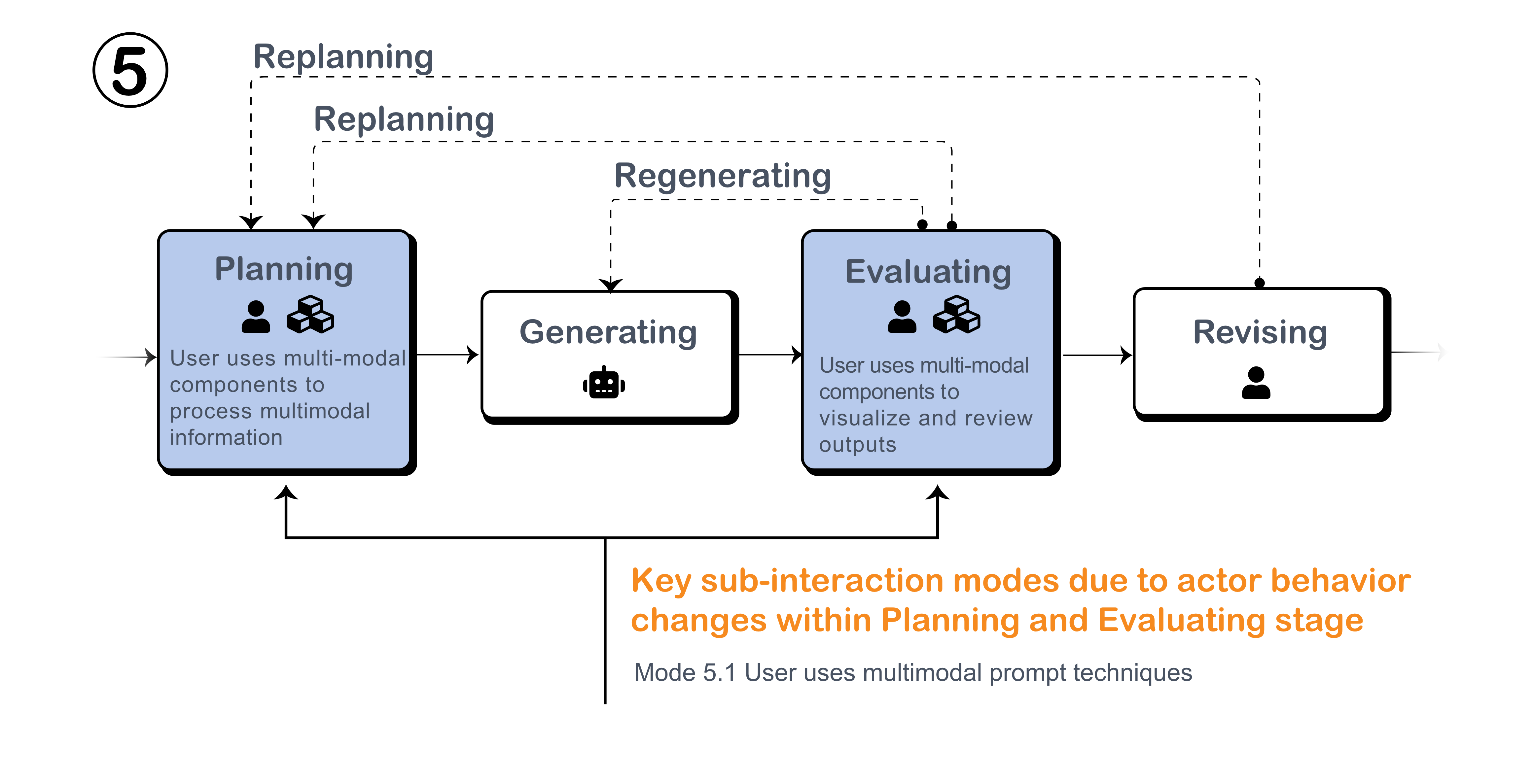 Planning and Evaluating Stages with Multi-Modal Components