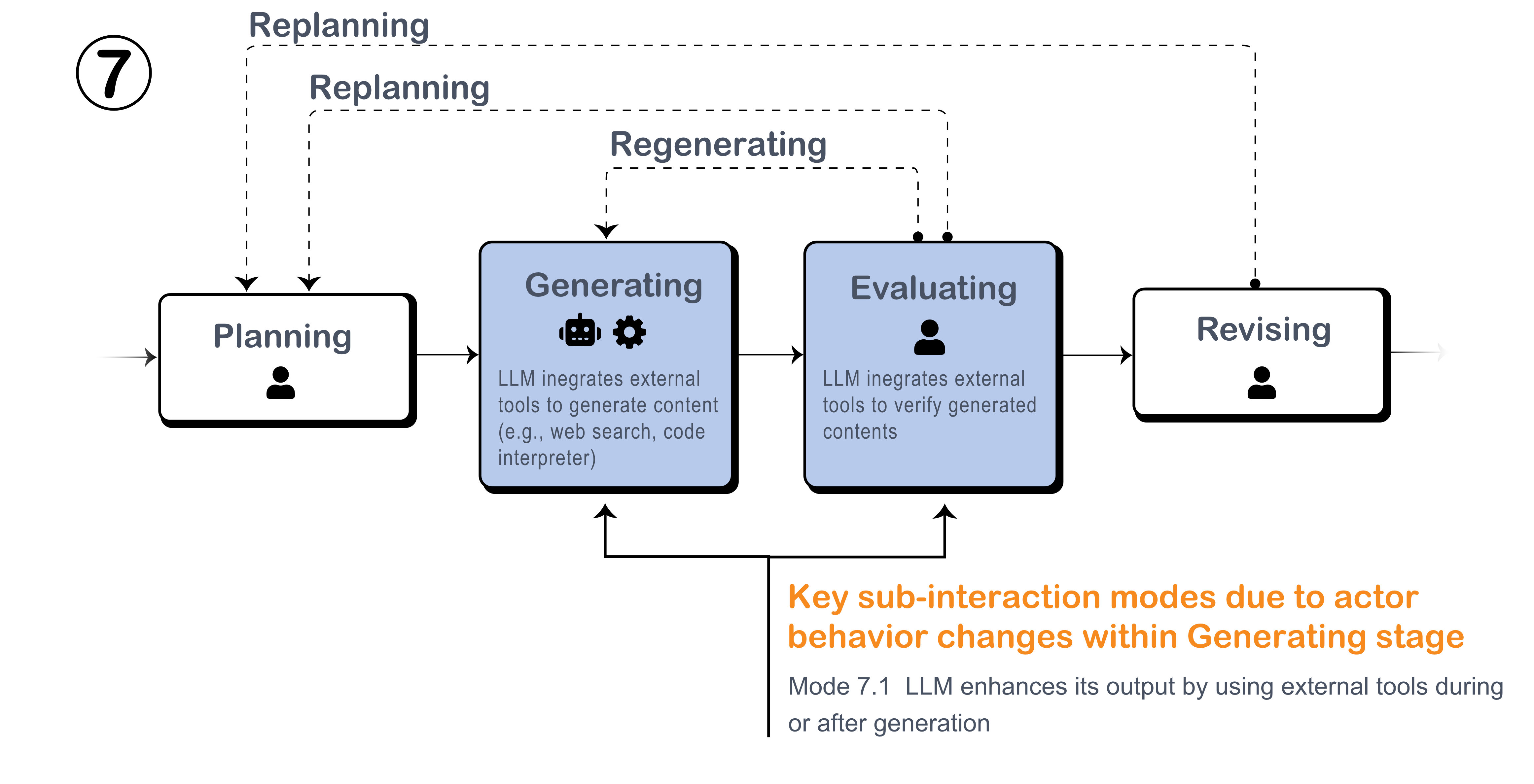 Tool Usage During Generating Stage