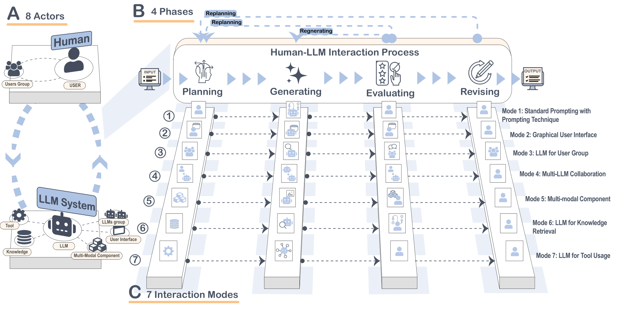 A Taxonomy of Human-LLM Interaction Modes